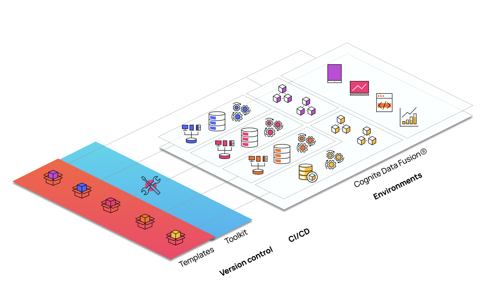The toolkit manages logical modules of Cognite Data Fusion capabilities